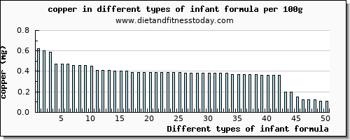 infant formula copper per 100g